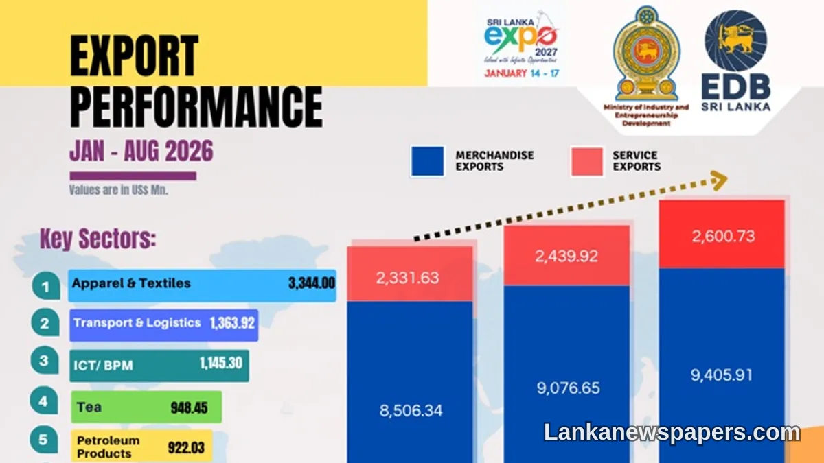 ශ්‍රී ලංකාවේ අපනයන ආදායම මාස අටක් තුළ ඓතිහාසික එක්සත් ජනපද ඩොලර් බිලියන 12 සීමාව ඉක්මවයි