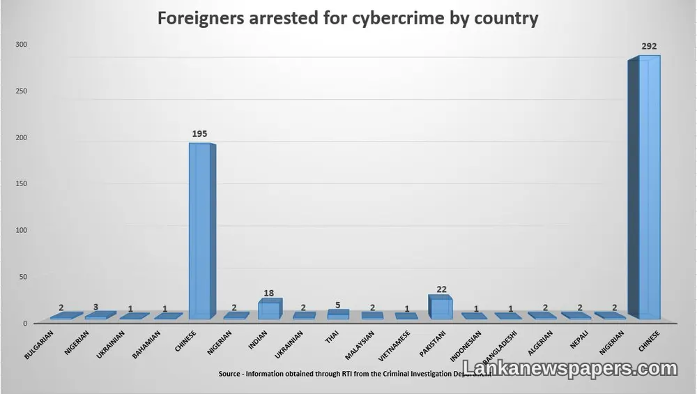 Is Sri Lanka Being Targeted as a Hub for Chinese Cybercrime Operations?