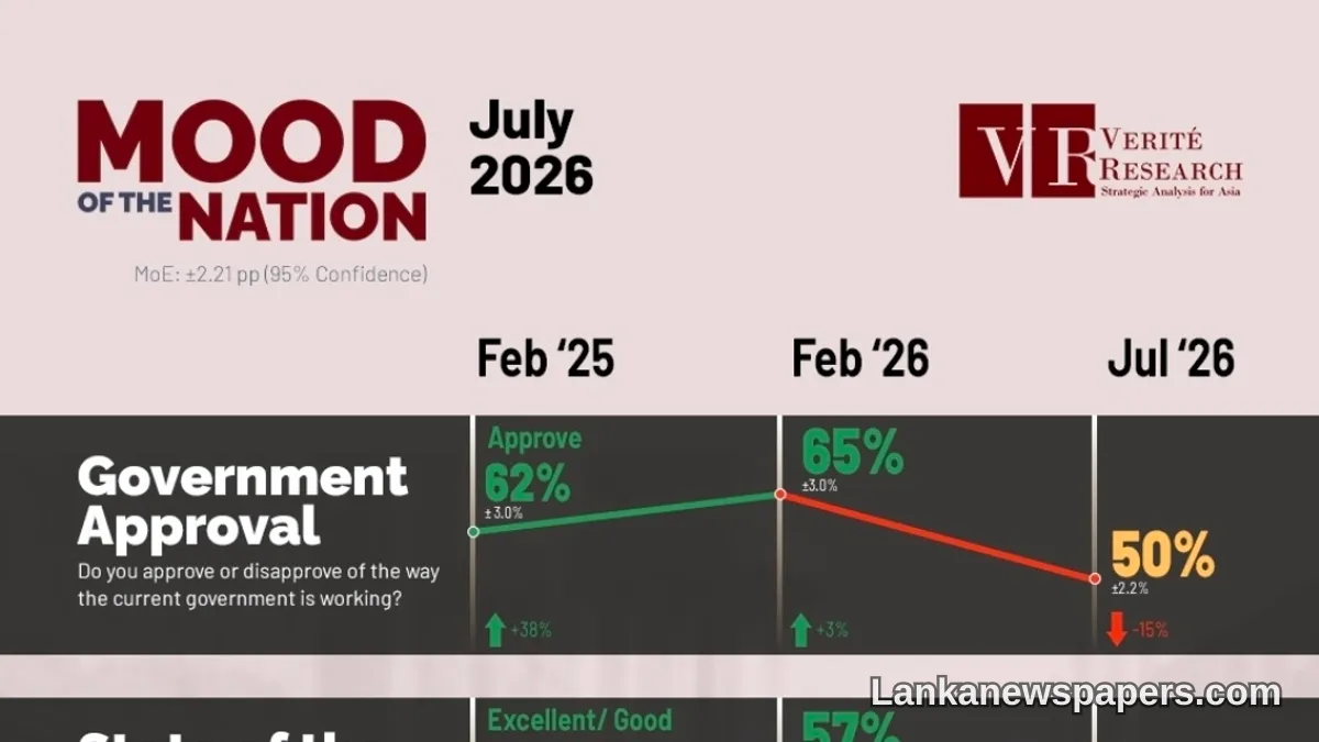 Public Support for Sri Lanka Government Slides to 50% Amid Fading Economic Confidence, Survey Finds