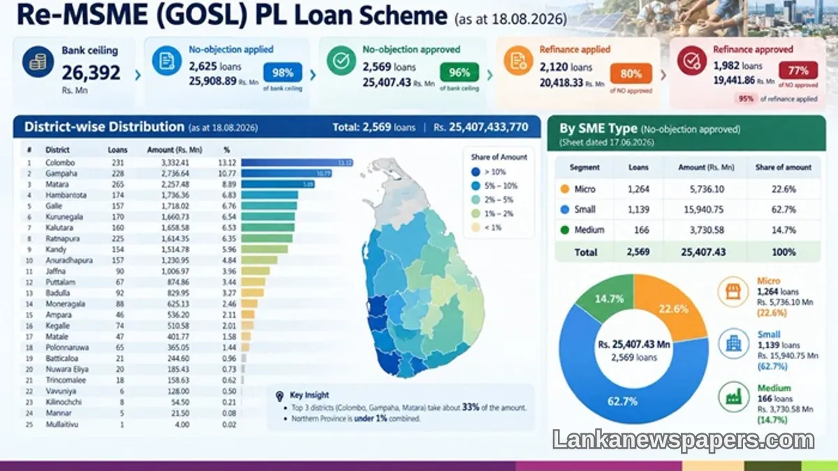 Sri Lanka Approves Record Rs. 95 Billion in Concessionary Loans for 2026