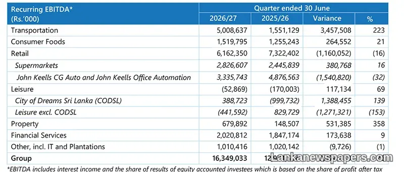 John Keells Holdings Posts Strong 26% EBITDA Growth of Rs. 16.35 Billion in First Quarter