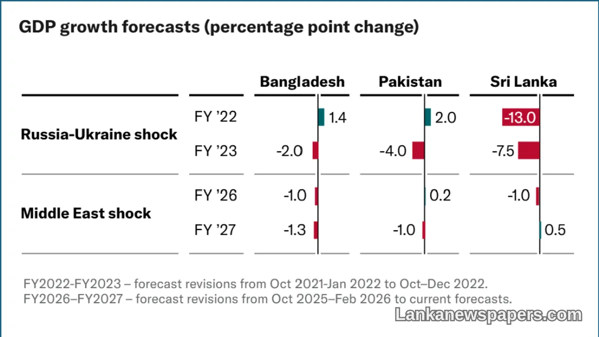 Sri Lanka Still Exposed to Energy Price Shocks But Stronger Than Before, Warns Moody's
