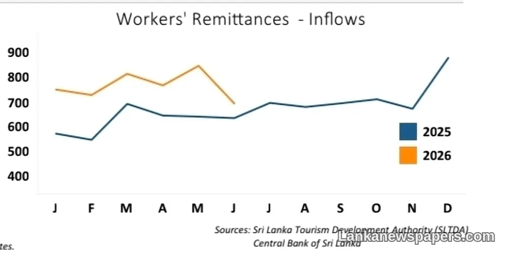 Sri Lanka Records Mixed Results in Tourism and Remittances for June 2026