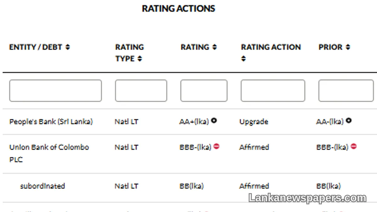 Fitch Adjusts National Ratings of Eight Sri Lankan Banks Following Sovereign Upgrade