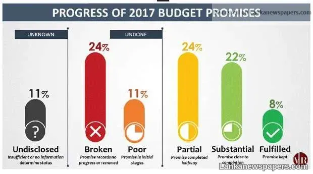 Transparency improves in SL’s budget implementation process