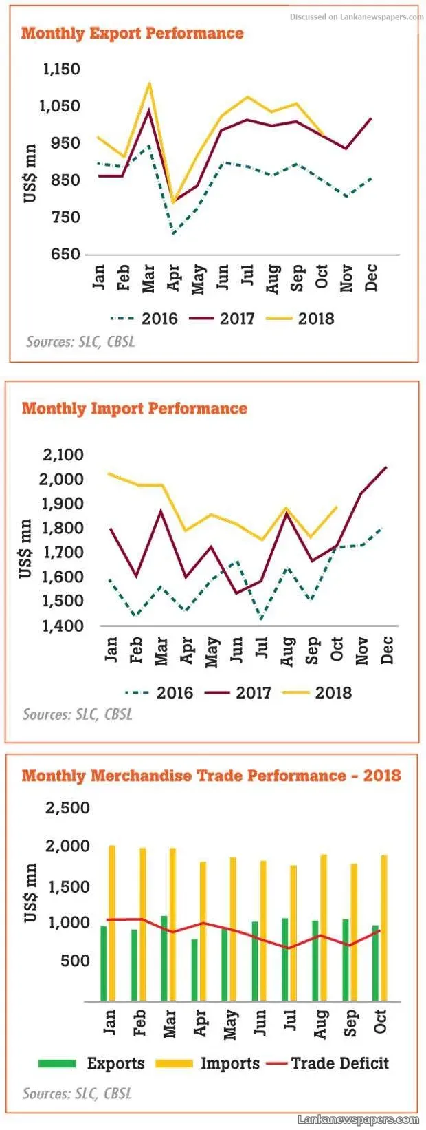 Trade deficit soars on higher vehicle, fuel imports
