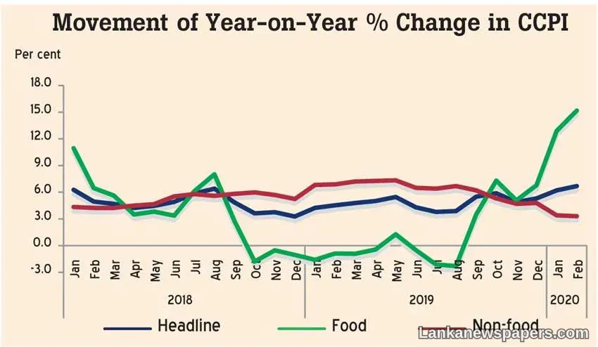 February inflation shoots up to 6.2%