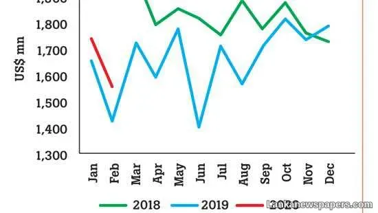 February trade gap widens as exports languish; imports up