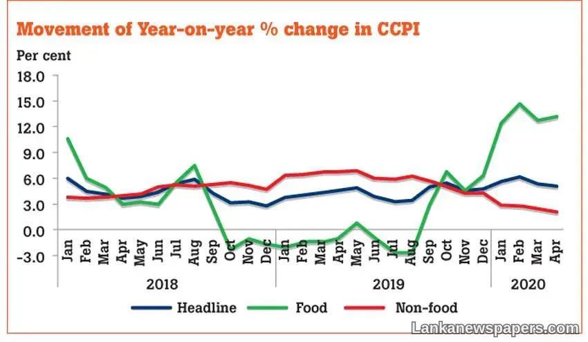April inflation subdued over base effect