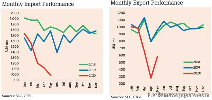 May trade gap narrows amid sharp drop in imports