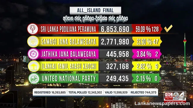 LNP - 2020 General Election: All-Island Final Result
