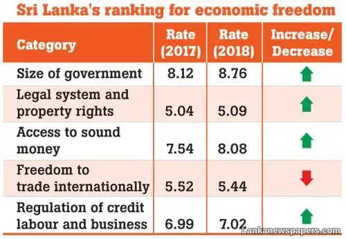 LNP - Sri Lanka ranked 83rd on Economic Freedom of World Index