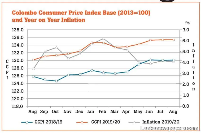 LNP - Colombo consumer prices ease in Aug.