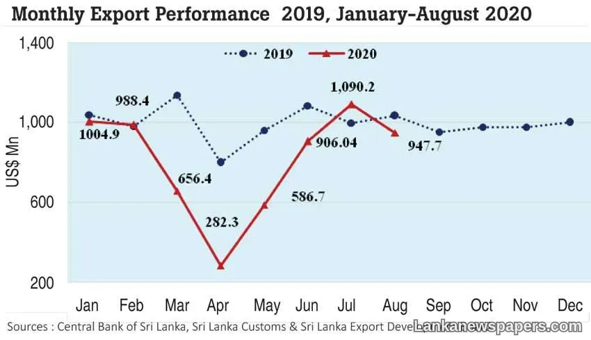LNP - Export earnings strike near US$ 1bn in August
