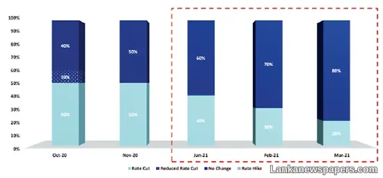 LNP -  Business Policy rates to hold steady amidst sweeping measures to insulate economy: First Capital