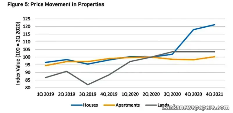 LNP - Housing prices soar by 20%