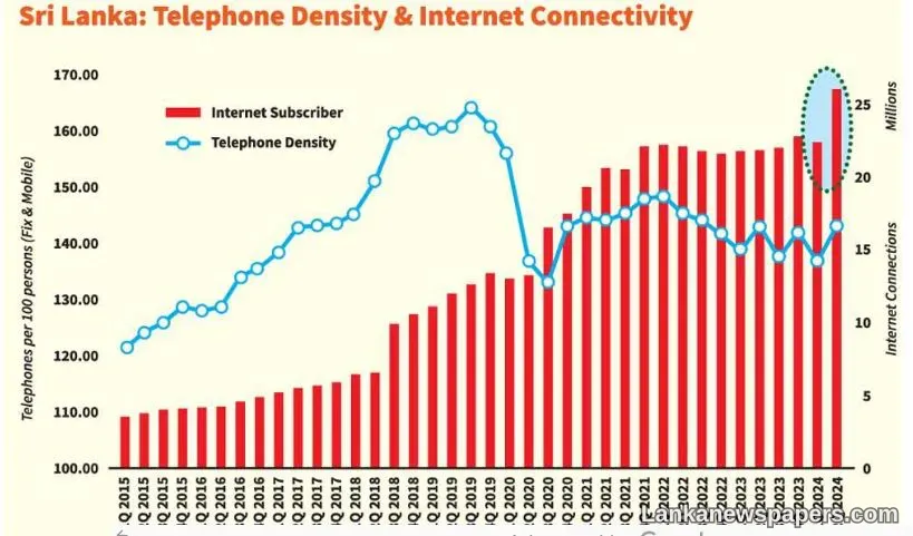 LNP - Sri Lanka’s internet subscriptions hit 26mn connections