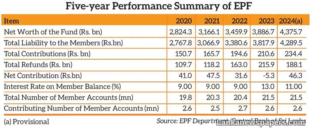 LNP - EPF net worth soars to Rs. 4.37 tn as real returns hit decade high