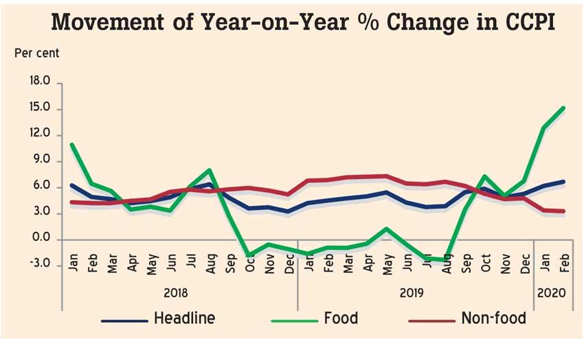 February inflation shoots up to 6.2%