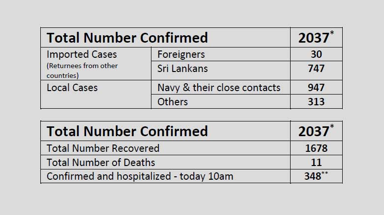 coronavirus summary sri lanka june28 in sri lankan news