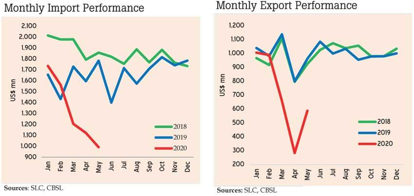 May trade gap narrows amid sharp drop in imports