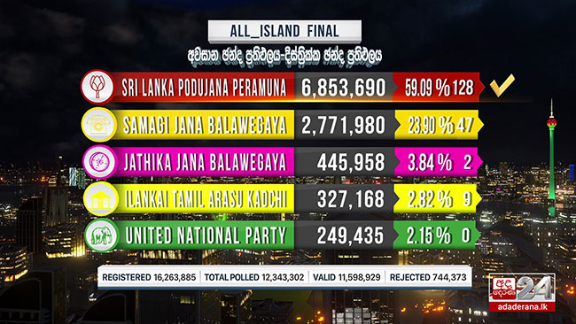 1596754332 all island final results with seats in sri lankan news