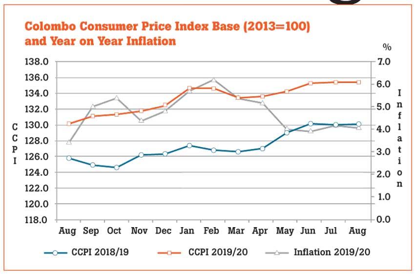 LNP – Colombo consumer prices ease in Aug.