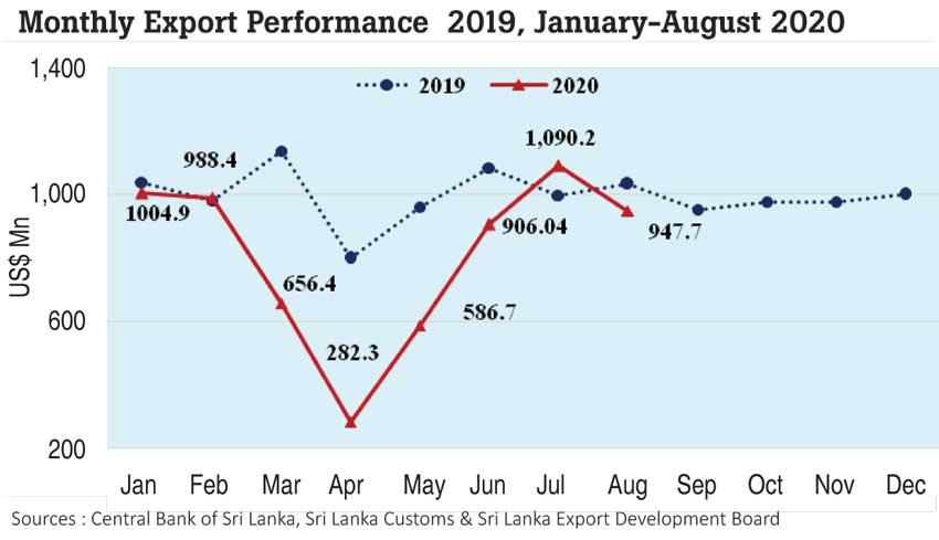 LNP – Export earnings strike near US$ 1bn in August