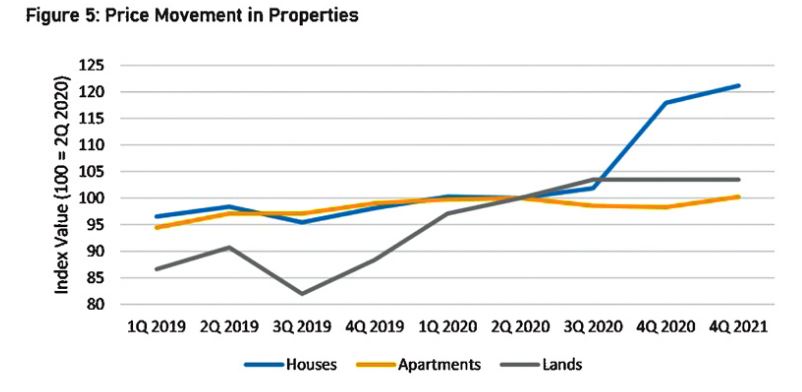 LNP – Housing prices soar by 20%