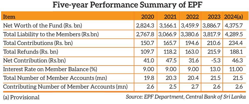 LNP – EPF net worth soars to Rs. 4.37 tn as real returns hit decade high